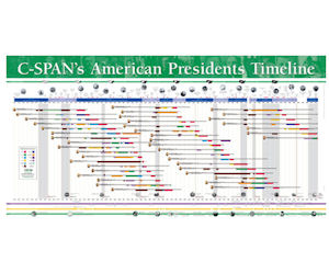 Timeline Of Presidents